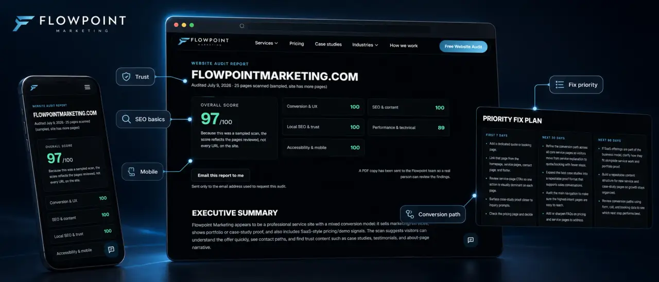 Flowpoint website audit sample report preview showing score summary, findings, and priority fixes for flowpointmktg.com